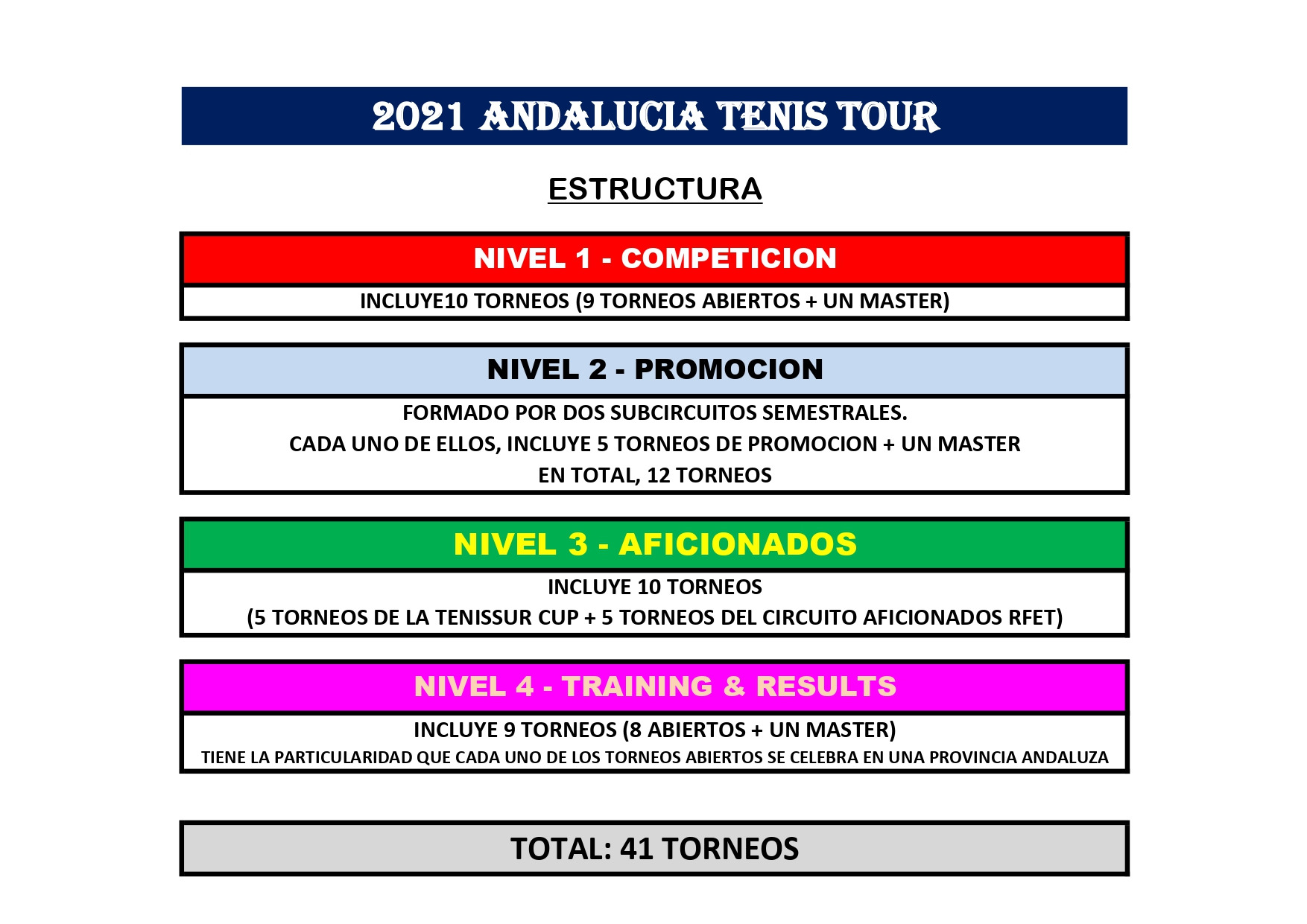 2021 ANDALUCIA TENIS TOUR. ESTRUCTURA