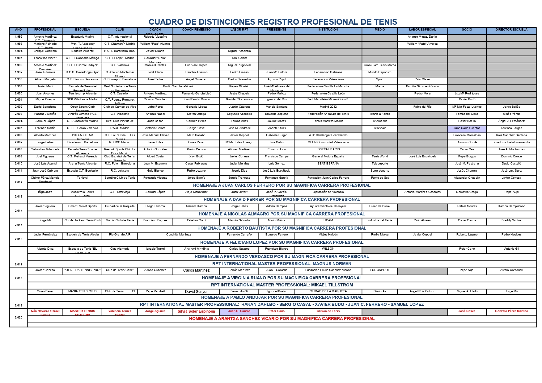 REGISTRO PROF. TENIS. DISTINCIONES 2020