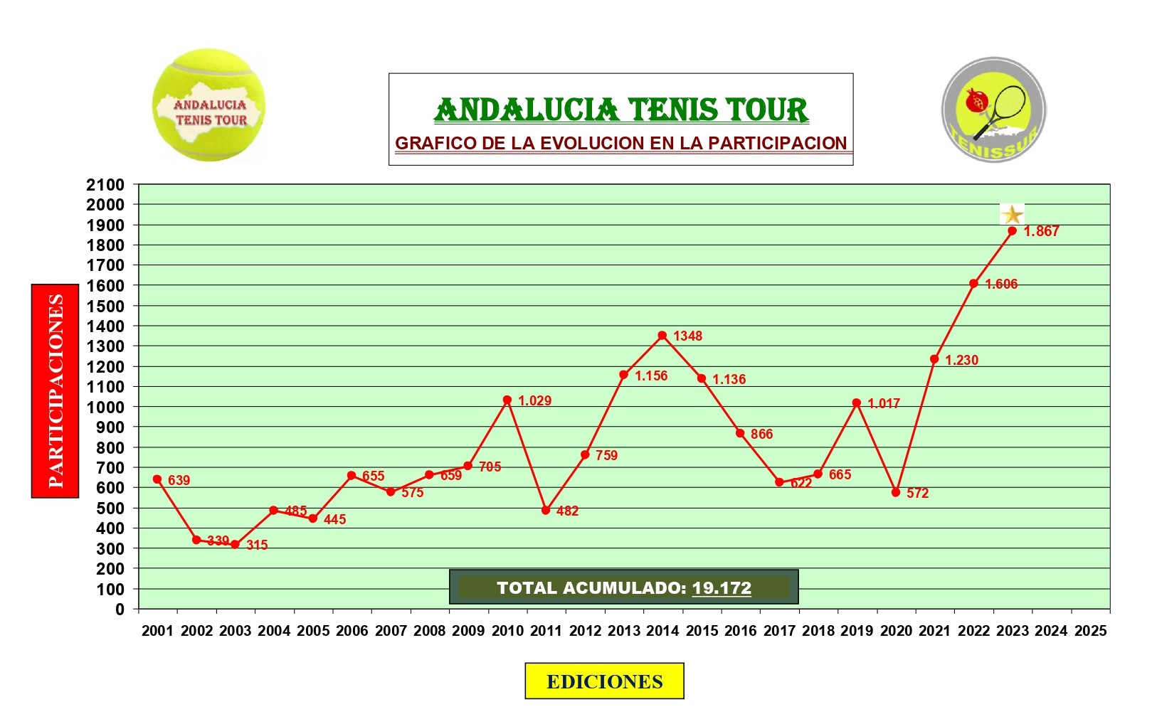 2023 ANDALUCIA TENIS TOUR. BAROMETRO
