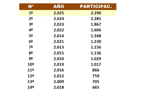 2025 ANDALUCIA TENIS TOUR……. ¡¡ÉXITO DE PARTICIPACION!!