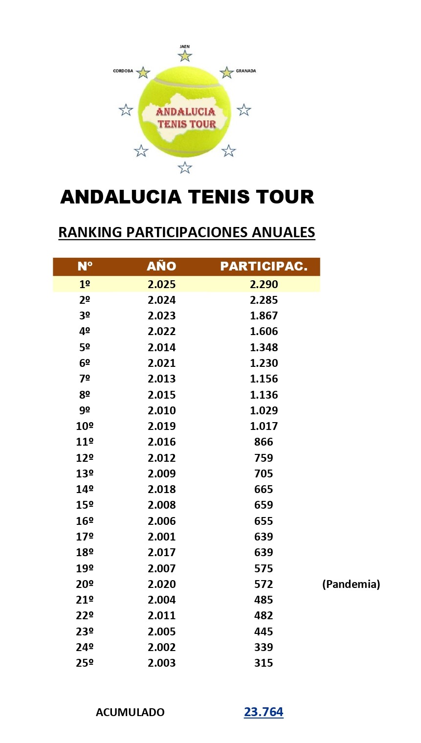 2025 ANDALUCIA TENIS TOUR……. ¡¡ÉXITO DE PARTICIPACION!!